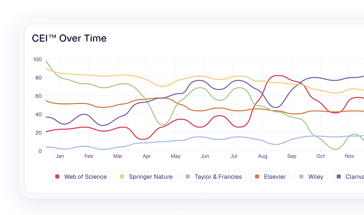 CEI Over Time chart